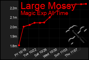 Total Graph of Large Mossy