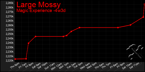 Last 31 Days Graph of Large Mossy