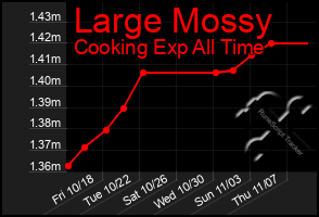 Total Graph of Large Mossy