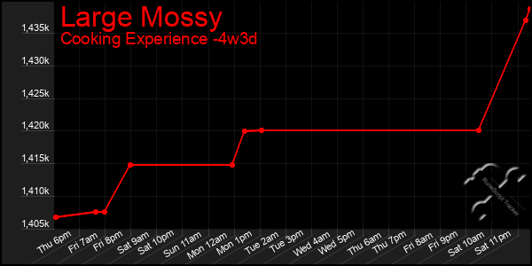 Last 31 Days Graph of Large Mossy