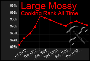 Total Graph of Large Mossy