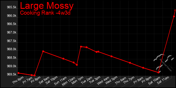 Last 31 Days Graph of Large Mossy