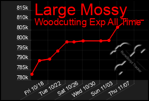 Total Graph of Large Mossy