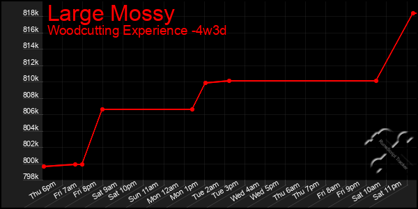 Last 31 Days Graph of Large Mossy