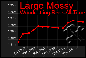 Total Graph of Large Mossy