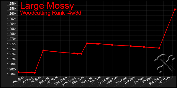 Last 31 Days Graph of Large Mossy