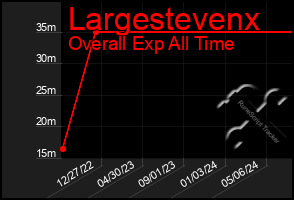 Total Graph of Largestevenx