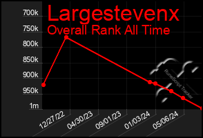 Total Graph of Largestevenx