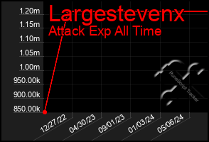 Total Graph of Largestevenx