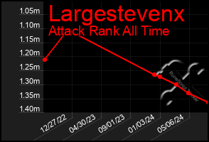 Total Graph of Largestevenx