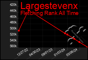 Total Graph of Largestevenx