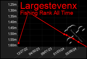 Total Graph of Largestevenx