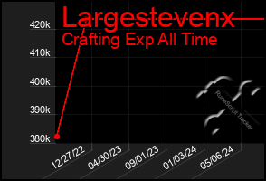 Total Graph of Largestevenx