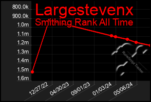 Total Graph of Largestevenx