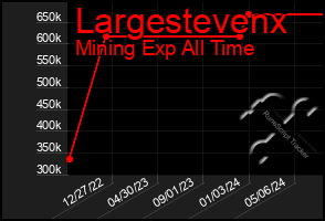 Total Graph of Largestevenx