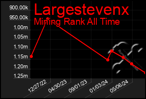 Total Graph of Largestevenx