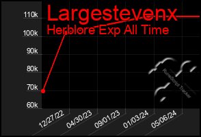 Total Graph of Largestevenx