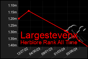 Total Graph of Largestevenx