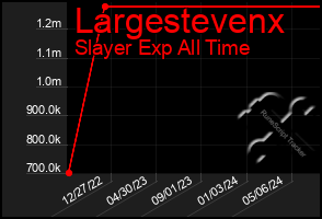 Total Graph of Largestevenx