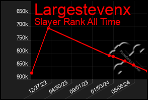 Total Graph of Largestevenx