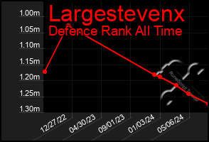 Total Graph of Largestevenx