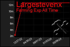 Total Graph of Largestevenx