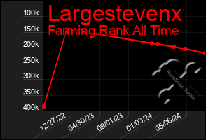 Total Graph of Largestevenx