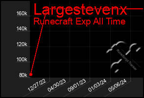 Total Graph of Largestevenx