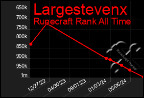 Total Graph of Largestevenx