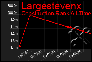 Total Graph of Largestevenx