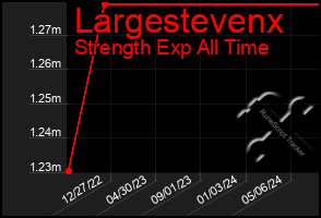 Total Graph of Largestevenx