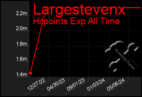 Total Graph of Largestevenx