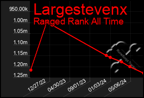 Total Graph of Largestevenx