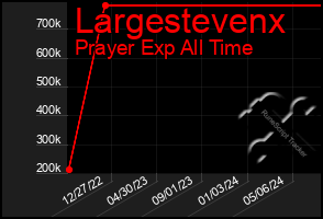 Total Graph of Largestevenx