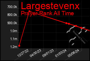 Total Graph of Largestevenx