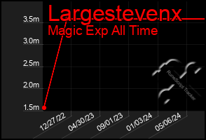 Total Graph of Largestevenx