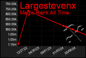 Total Graph of Largestevenx