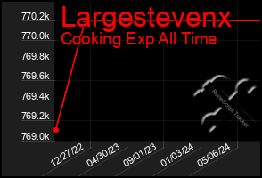 Total Graph of Largestevenx