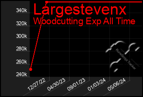 Total Graph of Largestevenx