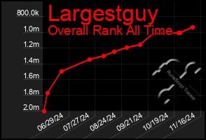 Total Graph of Largestguy