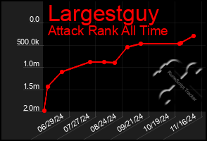 Total Graph of Largestguy