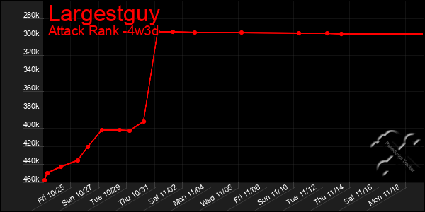 Last 31 Days Graph of Largestguy