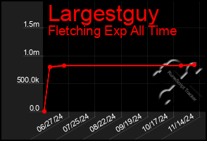 Total Graph of Largestguy