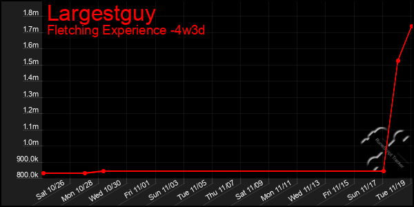 Last 31 Days Graph of Largestguy