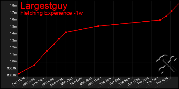 Last 7 Days Graph of Largestguy