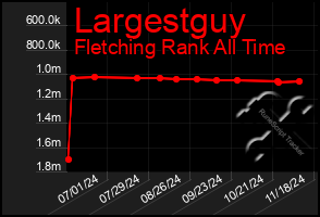 Total Graph of Largestguy