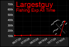 Total Graph of Largestguy