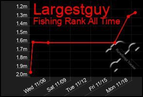 Total Graph of Largestguy