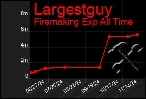 Total Graph of Largestguy