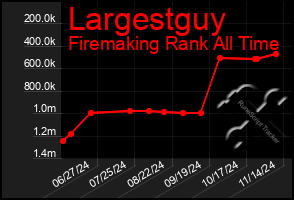 Total Graph of Largestguy